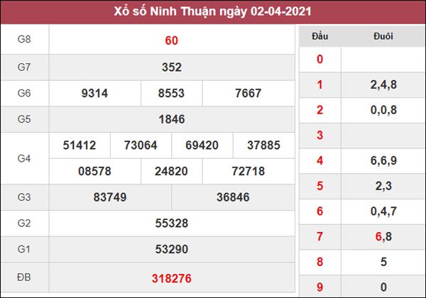 Dự đoán XSNT 9/4/2021 chốt KQXS Ninh Thuận cùng cao thủ 