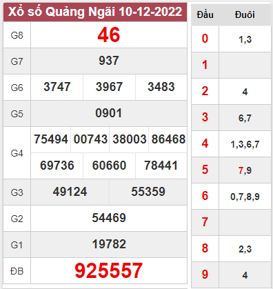 Thống kê xổ số Quảng Ngãi ngày 17/12/2022 thứ 7 hôm nay