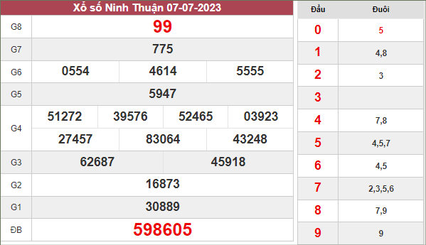 Dự đoán KQ xổ số Ninh Thuận ngày 14/7/2023 thứ 6 hôm nay