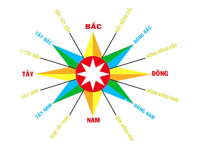 Làm sao xác định hướng Đông Tây Nam Bắc chuẩn?