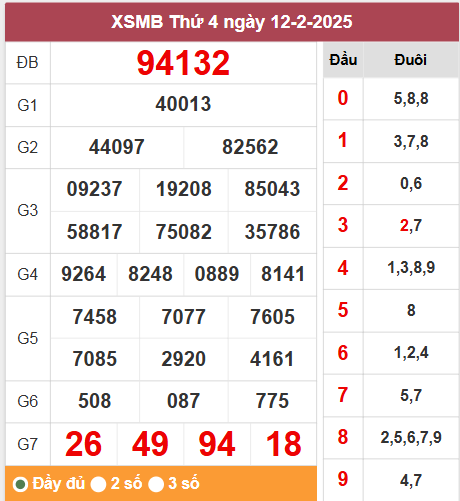 Phân tích kết quả XSMB ngày 12/2/2025