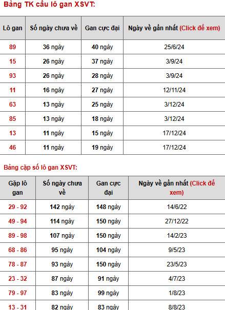 Phân tích xổ số Vũng Tàu ngày 11/3/2025 thứ 3 may mắn